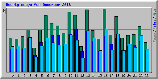 Hourly usage for December 2016