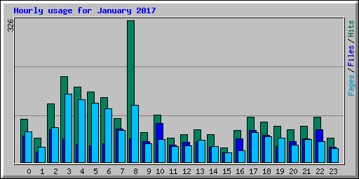 Hourly usage for January 2017
