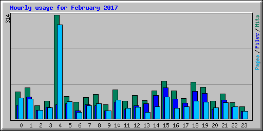 Hourly usage for February 2017