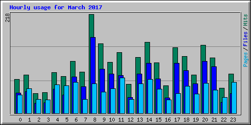 Hourly usage for March 2017
