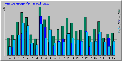 Hourly usage for April 2017