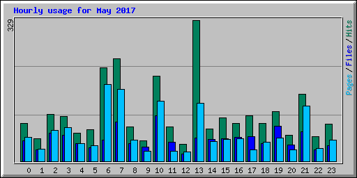 Hourly usage for May 2017