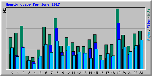 Hourly usage for June 2017