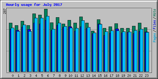 Hourly usage for July 2017