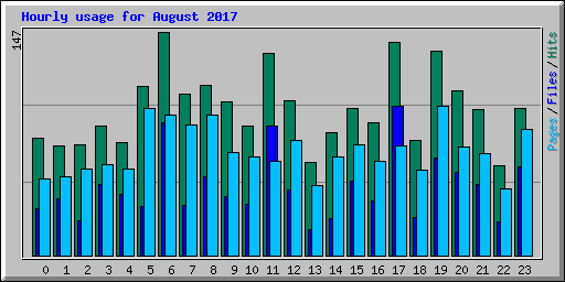 Hourly usage for August 2017