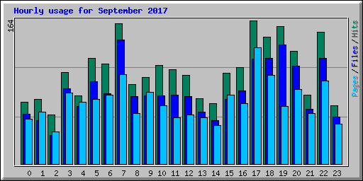 Hourly usage for September 2017