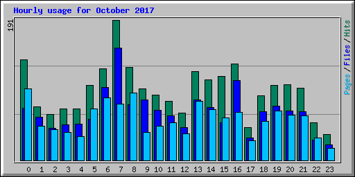 Hourly usage for October 2017