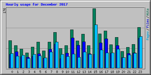 Hourly usage for December 2017