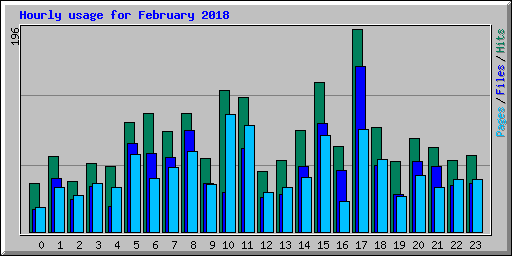 Hourly usage for February 2018
