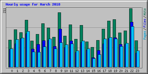Hourly usage for March 2018