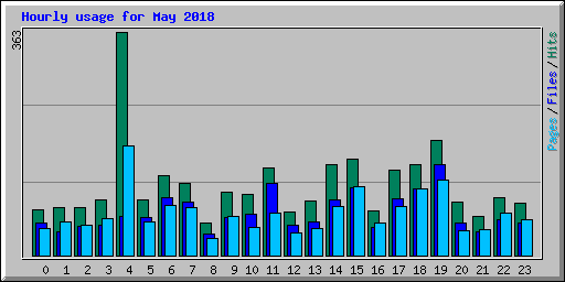 Hourly usage for May 2018