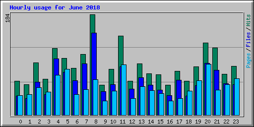 Hourly usage for June 2018