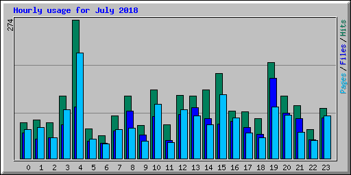 Hourly usage for July 2018