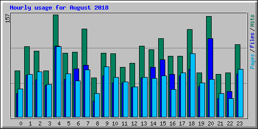 Hourly usage for August 2018