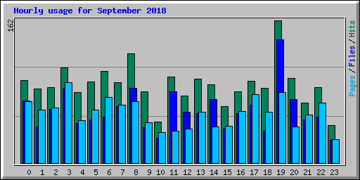 Hourly usage for September 2018
