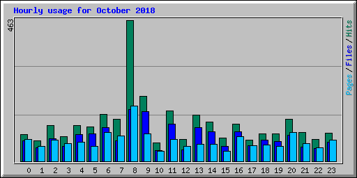 Hourly usage for October 2018