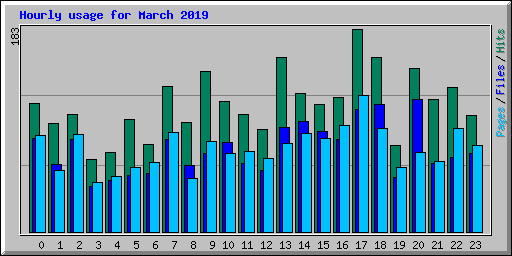 Hourly usage for March 2019