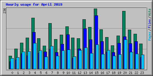Hourly usage for April 2019