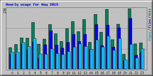 Hourly usage for May 2019