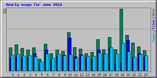 Hourly usage for June 2019