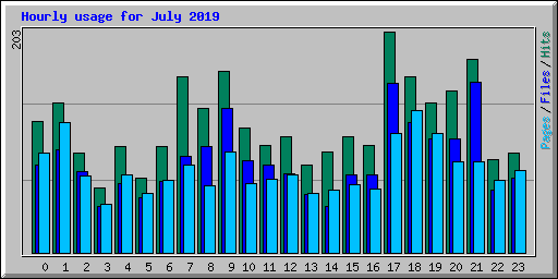 Hourly usage for July 2019