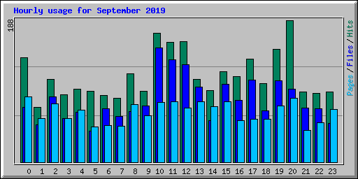 Hourly usage for September 2019