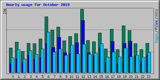Hourly usage for October 2019