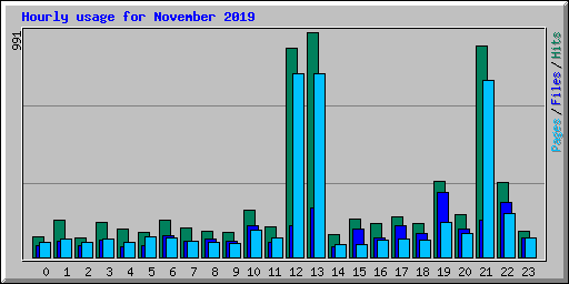Hourly usage for November 2019