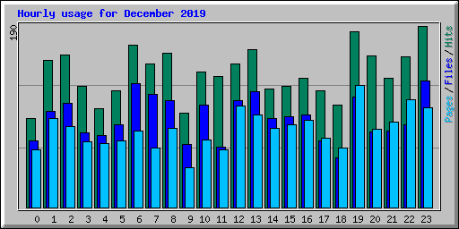 Hourly usage for December 2019