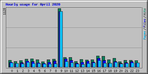 Hourly usage for April 2020