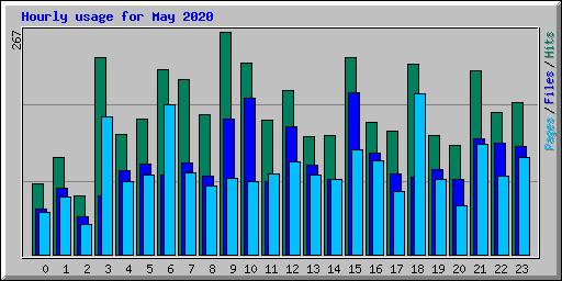 Hourly usage for May 2020