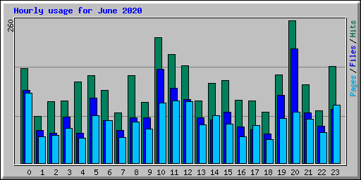 Hourly usage for June 2020