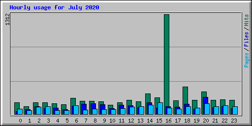 Hourly usage for July 2020