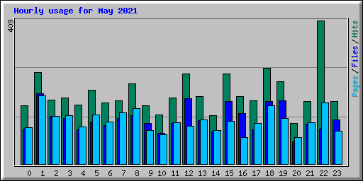 Hourly usage for May 2021