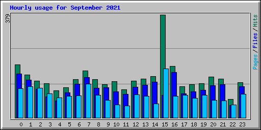Hourly usage for September 2021