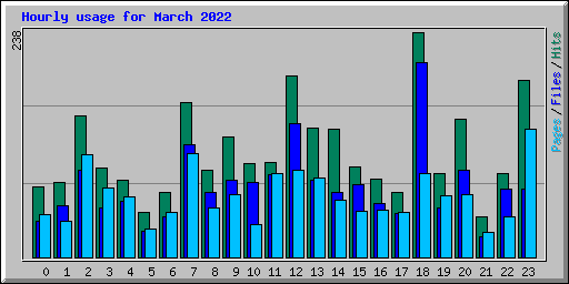 Hourly usage for March 2022