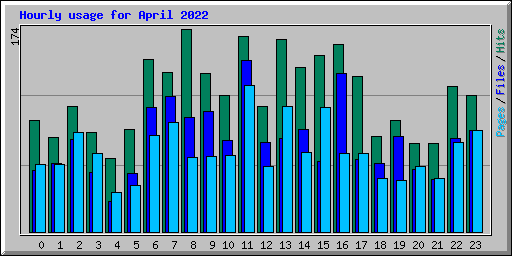 Hourly usage for April 2022