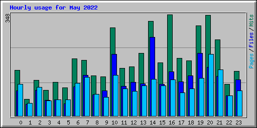 Hourly usage for May 2022
