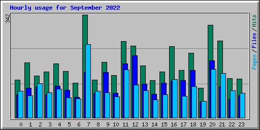 Hourly usage for September 2022