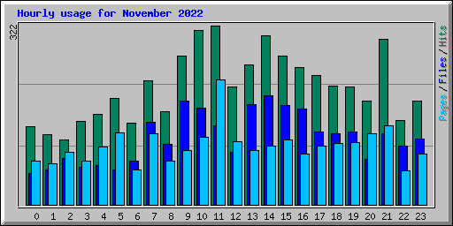 Hourly usage for November 2022