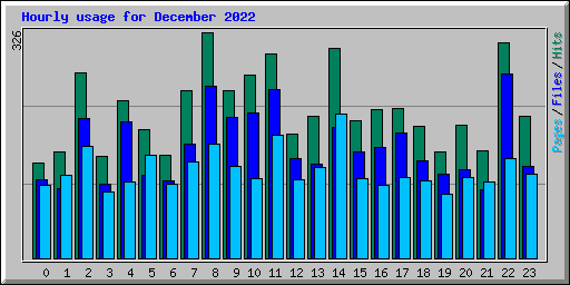 Hourly usage for December 2022
