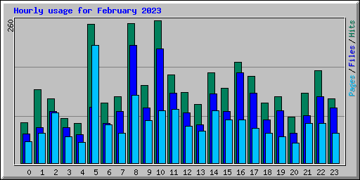 Hourly usage for February 2023