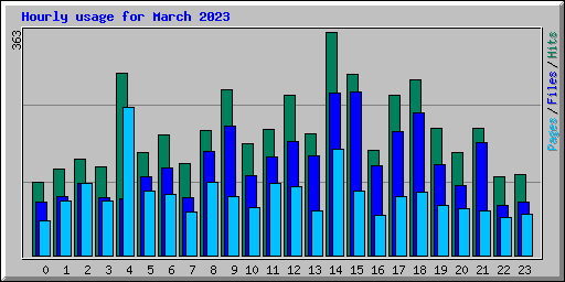 Hourly usage for March 2023