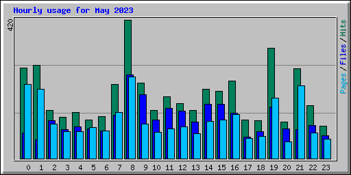 Hourly usage for May 2023