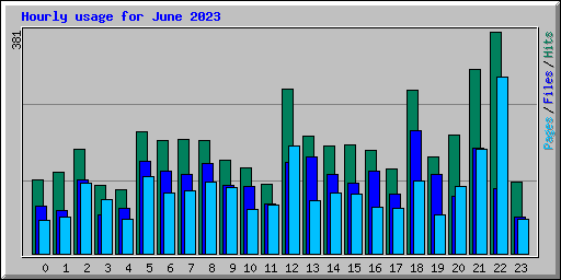 Hourly usage for June 2023