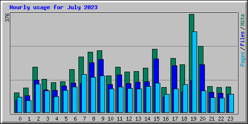 Hourly usage for July 2023