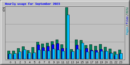 Hourly usage for September 2023