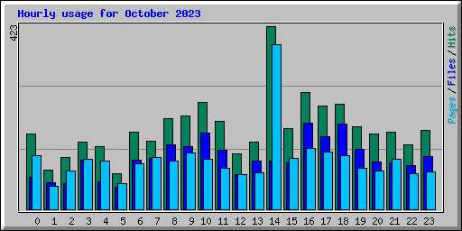Hourly usage for October 2023