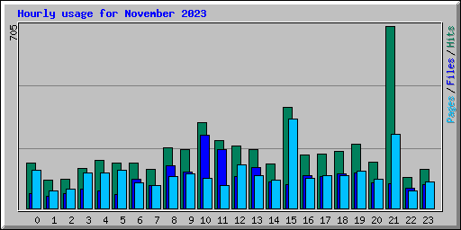 Hourly usage for November 2023