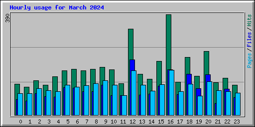 Hourly usage for March 2024
